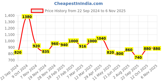 tatacliq.com Aurelia Ink Blue Embroidered Straight Kurta aurelia Price History Graph from 22 Sep 2024 to 6 Nov 2025