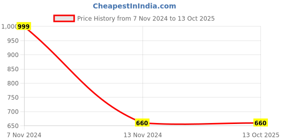 tatacliq.com Aurelia Ivory Printed Chiffon Dupatta aurelia Price History Graph from 7 Nov 2024 to 13 Oct 2025
