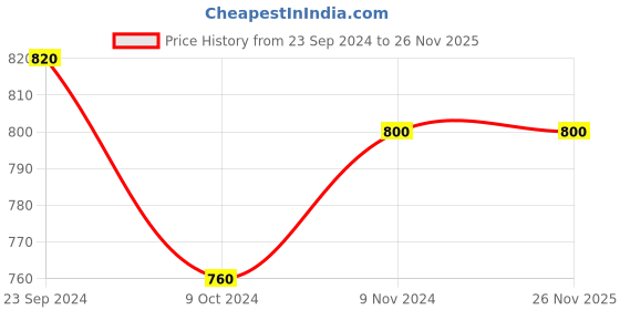 tatacliq.com Aurelia Ivory Striped Kurta aurelia Price History Graph from 23 Sep 2024 to 26 Nov 2025