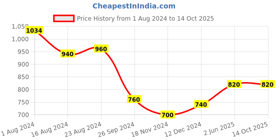 tatacliq.com Aurelia Kids Aqua Blue & Red Floral Print Kurta, Plazzos with Dupatta aurelia Price History Graph from 1 Aug 2024 to 13 Oct 2025