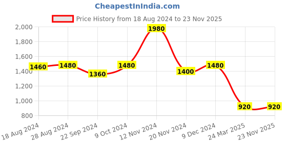 tatacliq.com Aurelia Kids Beige & Pink Embellished Top, Skirt with Dupatta aurelia Price History Graph from 18 Aug 2024 to 23 Nov 2025