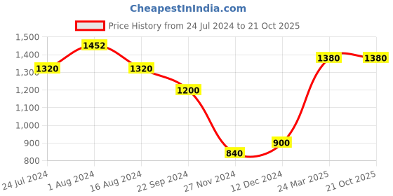 tatacliq.com Aurelia Kids Blue & Peach Embellished Kurta, Palazzos with Dupatta aurelia Price History Graph from 24 Jul 2024 to 21 Oct 2025