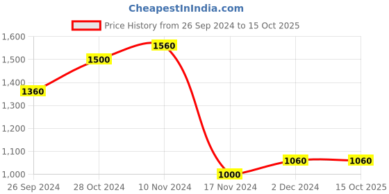 tatacliq.com Aurelia Kids Blue & Peach Embellished Kurta, Palazzos with Dupatta aurelia Price History Graph from 26 Sep 2024 to 14 Oct 2025