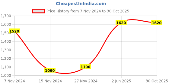 tatacliq.com Aurelia Kids Blue & Peach Floral Print Kurta with Plazzos aurelia Price History Graph from 7 Nov 2024 to 29 Oct 2025