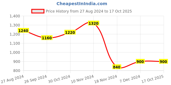 tatacliq.com Aurelia Kids Blue & Pink Printed Short Kurta, Palazzos with Dupatta aurelia Price History Graph from 27 Aug 2024 to 16 Oct 2025