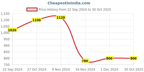 tatacliq.com Aurelia Kids Blue & Pink Printed Short Kurta, Palazzos with Dupatta aurelia Price History Graph from 22 Sep 2024 to 29 Oct 2025