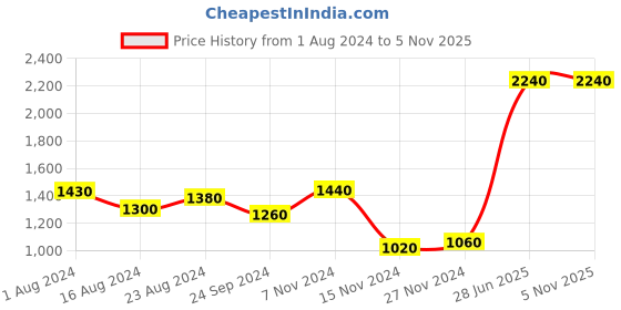 tatacliq.com Aurelia Kids Blue & Red Embroidered Kurta Set aurelia Price History Graph from 1 Aug 2024 to 5 Nov 2025