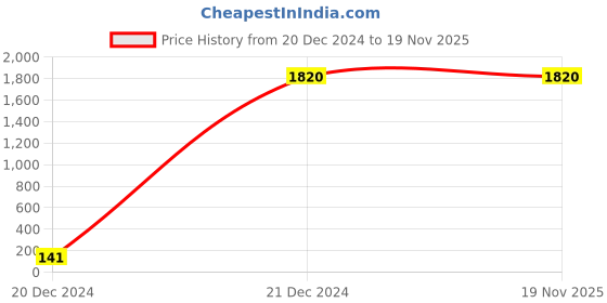 tatacliq.com Aurelia Kids Blue & Red Floral Print Kurta with Dupatta aurelia Price History Graph from 20 Dec 2024 to 18 Nov 2025