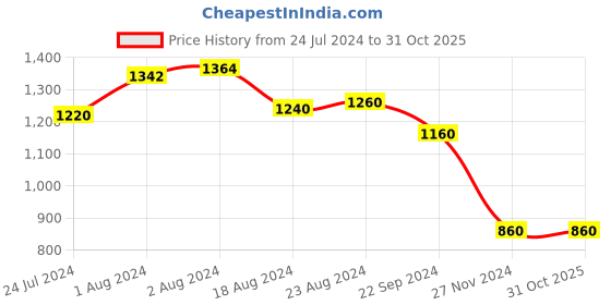 tatacliq.com Aurelia Kids Blue & Yellow Floral Print Kurta with Palazzos & Dupatta aurelia Price History Graph from 24 Jul 2024 to 31 Oct 2025