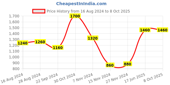 tatacliq.com Aurelia Kids Blue & Yellow Floral Print Kurta with Palazzos & Dupatta aurelia Price History Graph from 16 Aug 2024 to 7 Oct 2025