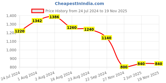 tatacliq.com Aurelia Kids Blue & Yellow Printed Top, Salwar with Dupatta aurelia Price History Graph from 24 Jul 2024 to 19 Nov 2025
