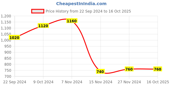 tatacliq.com Aurelia Kids Blue & Yellow Printed Top, Salwar with Dupatta aurelia Price History Graph from 22 Sep 2024 to 15 Oct 2025