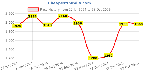 tatacliq.com Aurelia Kids Blue Embroidered Dress aurelia Price History Graph from 27 Jul 2024 to 28 Oct 2025