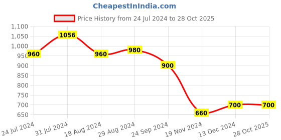 tatacliq.com Aurelia Kids Blue Embroidered Dress aurelia Price History Graph from 24 Jul 2024 to 27 Oct 2025