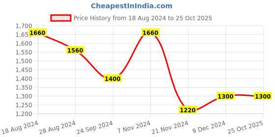 tatacliq.com Aurelia Kids Blue Embroidered Dress aurelia Price History Graph from 18 Aug 2024 to 22 Oct 2025