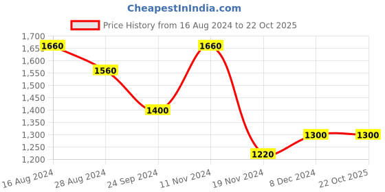 tatacliq.com Aurelia Kids Blue Embroidered Dress aurelia Price History Graph from 16 Aug 2024 to 22 Oct 2025
