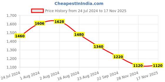 tatacliq.com Aurelia Kids Blue Floral Print Dress aurelia Price History Graph from 24 Jul 2024 to 17 Nov 2025