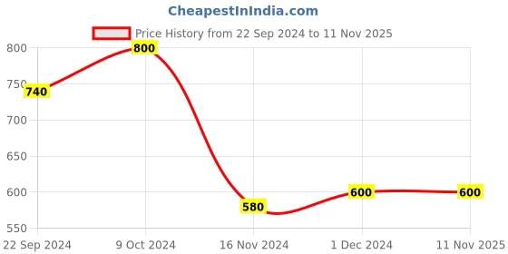 tatacliq.com Aurelia Kids Blue Printed Dress with attached Jacket aurelia Price History Graph from 22 Sep 2024 to 10 Nov 2025