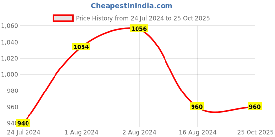 tatacliq.com Aurelia Kids Blue Printed Dress with Jacket aurelia Price History Graph from 24 Jul 2024 to 24 Oct 2025