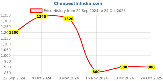 tatacliq.com Aurelia Kids Blue Printed Top, Skirt with Dupatta aurelia Price History Graph from 22 Sep 2024 to 23 Oct 2025