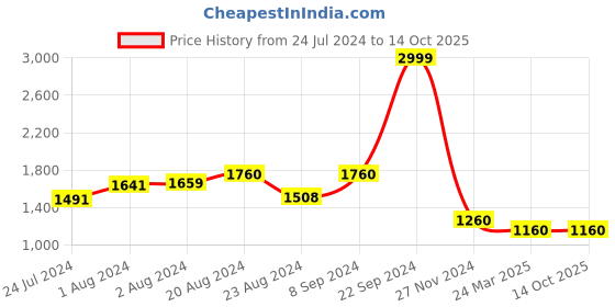 tatacliq.com Aurelia Kids Blue Striped Top, Skirt with Dupatta aurelia Price History Graph from 24 Jul 2024 to 14 Oct 2025