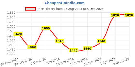 tatacliq.com Aurelia Kids Dark Blue Floral Print Top with Skirt aurelia Price History Graph from 23 Aug 2024 to 5 Dec 2025