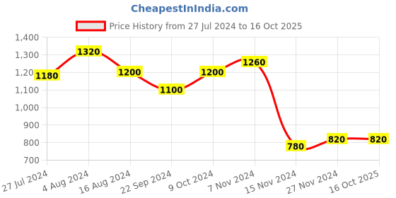 tatacliq.com Aurelia Kids Forest Green Printed Kurta, Leggings with Dupatta aurelia Price History Graph from 27 Jul 2024 to 15 Oct 2025