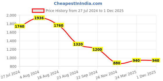 tatacliq.com Aurelia Kids Green & Blue Embellished Top with Sharara aurelia Price History Graph from 27 Jul 2024 to 1 Dec 2025