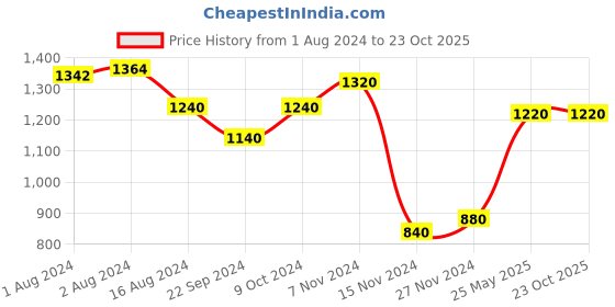 tatacliq.com Aurelia Kids Green & Blue Embellished Top with Sharara aurelia Price History Graph from 1 Aug 2024 to 22 Oct 2025