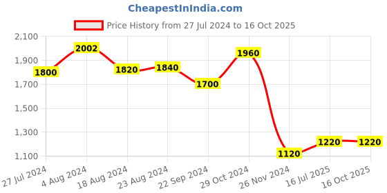 tatacliq.com Aurelia Kids Green & Cream Printed Kurta Set aurelia Price History Graph from 27 Jul 2024 to 15 Oct 2025