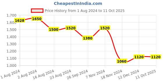 tatacliq.com Aurelia Kids Green & Cream Printed Kurta Set aurelia Price History Graph from 1 Aug 2024 to 11 Oct 2025