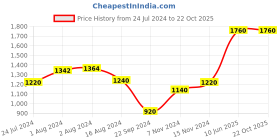 tatacliq.com Aurelia Kids Green & Peach Floral Print Kurta, Skirt with Dupatta aurelia Price History Graph from 24 Jul 2024 to 20 Oct 2025