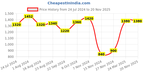 tatacliq.com Aurelia Kids Green & Pink Embroidered Top, Salwar with Jacket aurelia Price History Graph from 24 Jul 2024 to 20 Nov 2025