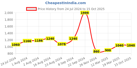 tatacliq.com Aurelia Kids Green & Pink Printed Kurti with Palazzos & Dupatta aurelia Price History Graph from 24 Jul 2024 to 15 Oct 2025