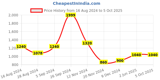 tatacliq.com Aurelia Kids Green & Pink Printed Kurti with Palazzos & Dupatta aurelia Price History Graph from 16 Aug 2024 to 4 Oct 2025