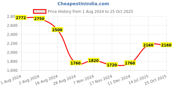 tatacliq.com Aurelia Kids Green & Teal Blue Embroidered Kurta Set aurelia Price History Graph from 1 Aug 2024 to 25 Oct 2025