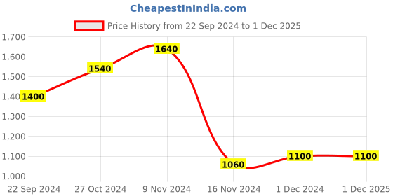 tatacliq.com Aurelia Kids Green & Yellow Embellished Top, Skirt with Dupatta aurelia Price History Graph from 22 Sep 2024 to 30 Nov 2025