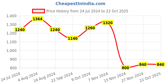 tatacliq.com Aurelia Kids Green Embellished Kurta, Palazzos with Dupatta aurelia Price History Graph from 24 Jul 2024 to 22 Oct 2025