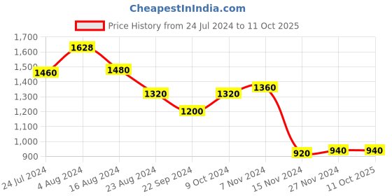 tatacliq.com Aurelia Kids Green Embroidered Kurta with Pants & Dupatta aurelia Price History Graph from 24 Jul 2024 to 11 Oct 2025