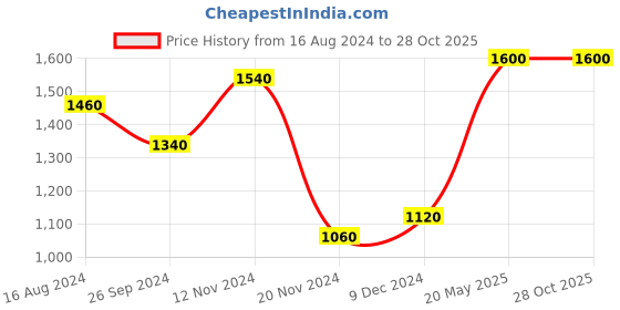 tatacliq.com Aurelia Kids Green Embroidered Kurta with Pants & Dupatta aurelia Price History Graph from 16 Aug 2024 to 28 Oct 2025