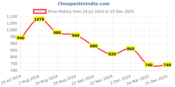 tatacliq.com Aurelia Kids Green Floral Print Dress aurelia Price History Graph from 24 Jul 2024 to 24 Dec 2025
