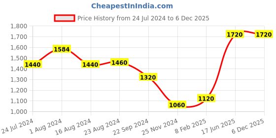 tatacliq.com Aurelia Kids Light Blue Embroidered Kurta with Palazzos & Dupatta aurelia Price History Graph from 24 Jul 2024 to 5 Dec 2025