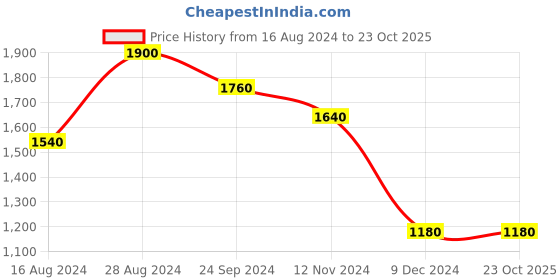 tatacliq.com Aurelia Kids Light Blue Embroidered Kurta with Palazzos & Dupatta aurelia Price History Graph from 16 Aug 2024 to 23 Oct 2025
