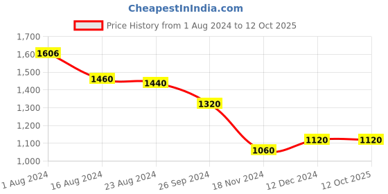 tatacliq.com Aurelia Kids Light Yellow Embroidered Kurta with Palazzos & Dupatta aurelia Price History Graph from 1 Aug 2024 to 12 Oct 2025