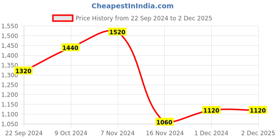 tatacliq.com Aurelia Kids Light Yellow Embroidered Kurta with Palazzos & Dupatta aurelia Price History Graph from 22 Sep 2024 to 1 Dec 2025