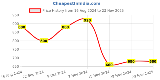 tatacliq.com Aurelia Kids Light Yellow Floral Print Kaftan with Inner aurelia Price History Graph from 16 Aug 2024 to 22 Nov 2025
