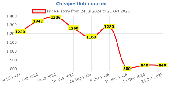tatacliq.com Aurelia Kids Maroon & Beige Embellished Top, Skirt with Shrug aurelia Price History Graph from 24 Jul 2024 to 21 Oct 2025