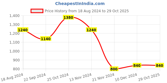 tatacliq.com Aurelia Kids Maroon & Beige Embellished Top, Skirt with Shrug aurelia Price History Graph from 18 Aug 2024 to 29 Oct 2025