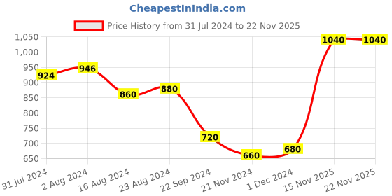 tatacliq.com Aurelia Kids Maroon Printed Dress aurelia Price History Graph from 31 Jul 2024 to 22 Nov 2025
