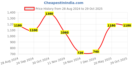 tatacliq.com Aurelia Kids Maroon Sequence Dress aurelia Price History Graph from 28 Aug 2024 to 29 Oct 2025